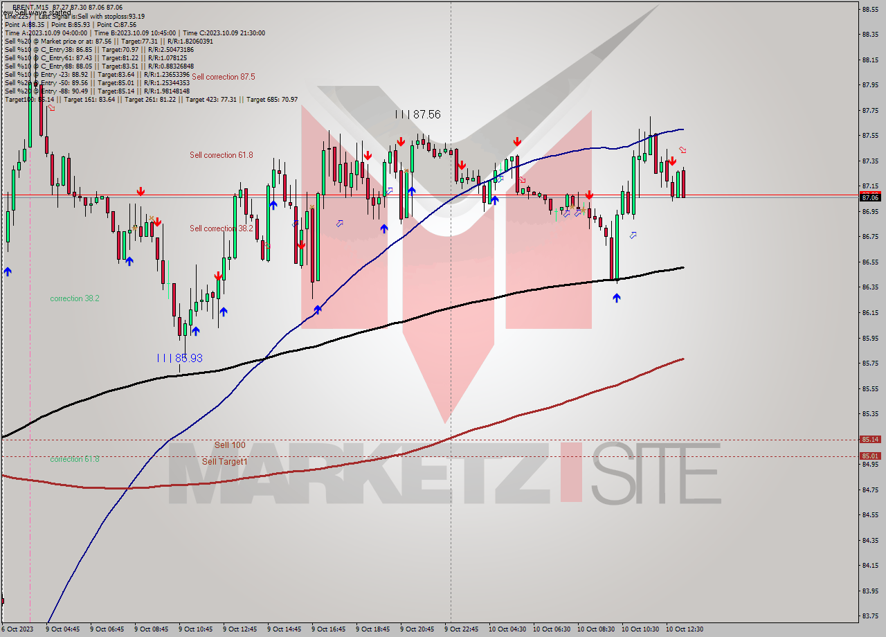 BRENT M15 Analysis BRENT M15 Signal