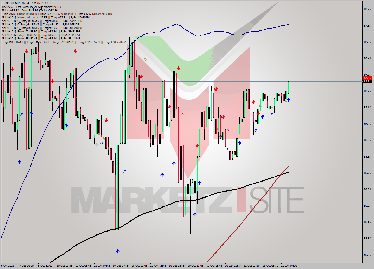 BRENT M15 Analysis BRENT M15 Signal