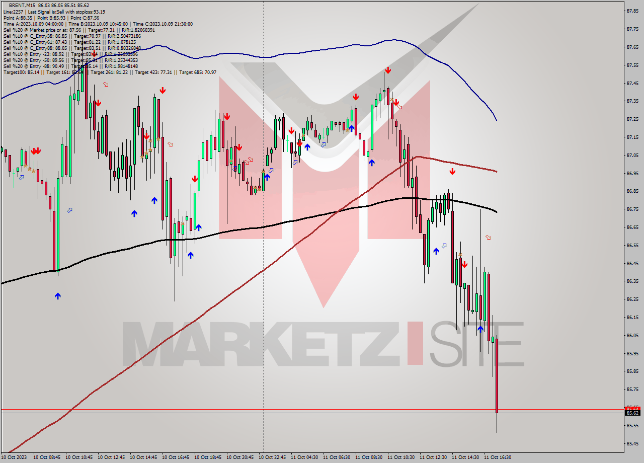 BRENT M15 Analysis BRENT M15 Signal