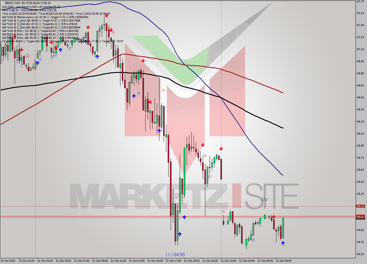 BRENT M15 Analysis BRENT M15 Signal