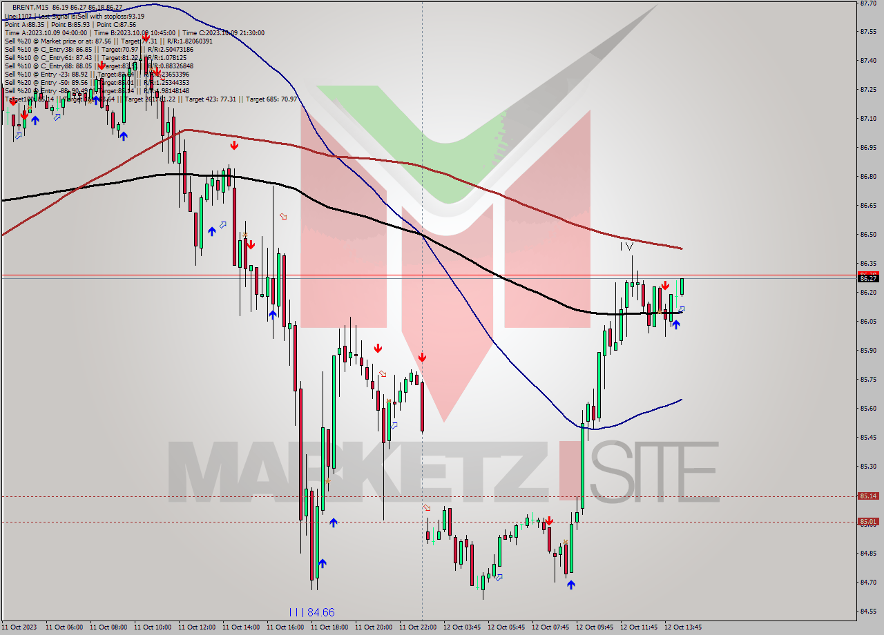 BRENT M15 Signal