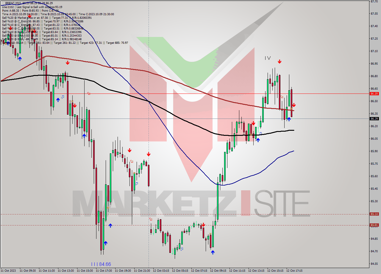 BRENT M15 Analysis BRENT M15 Signal