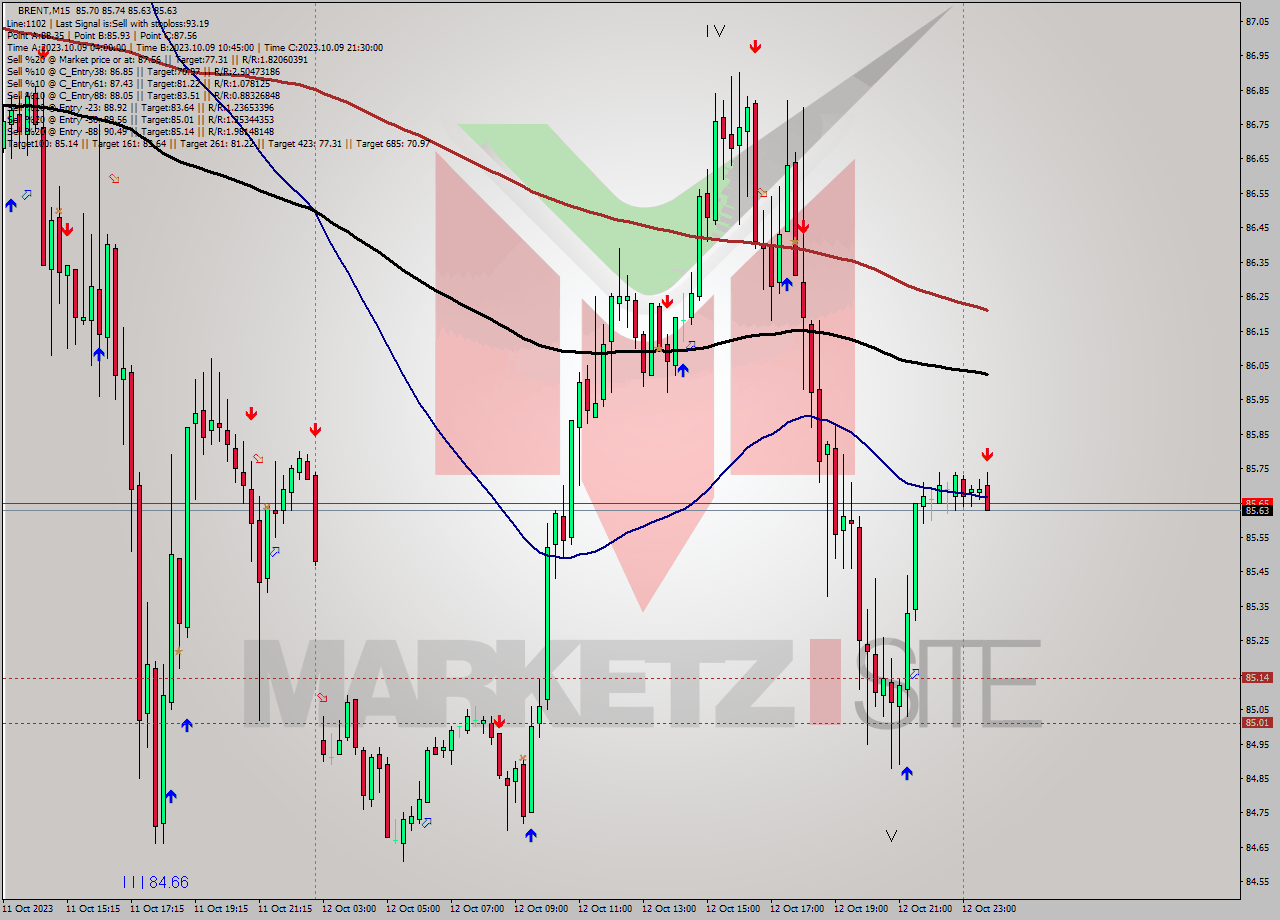 BRENT M15 Analysis BRENT M15 Signal