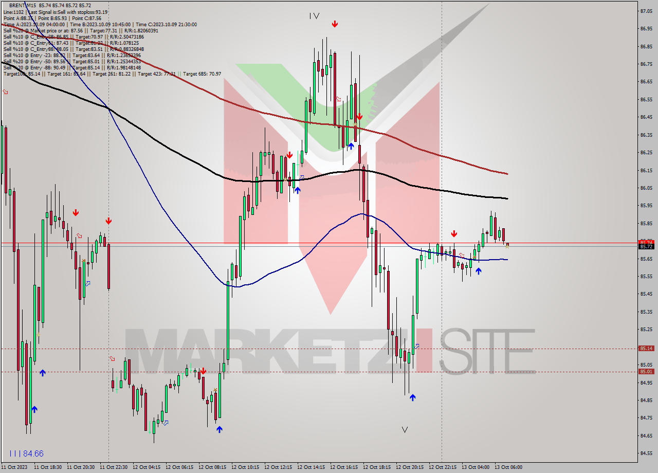 BRENT M15 Analysis BRENT M15 Signal