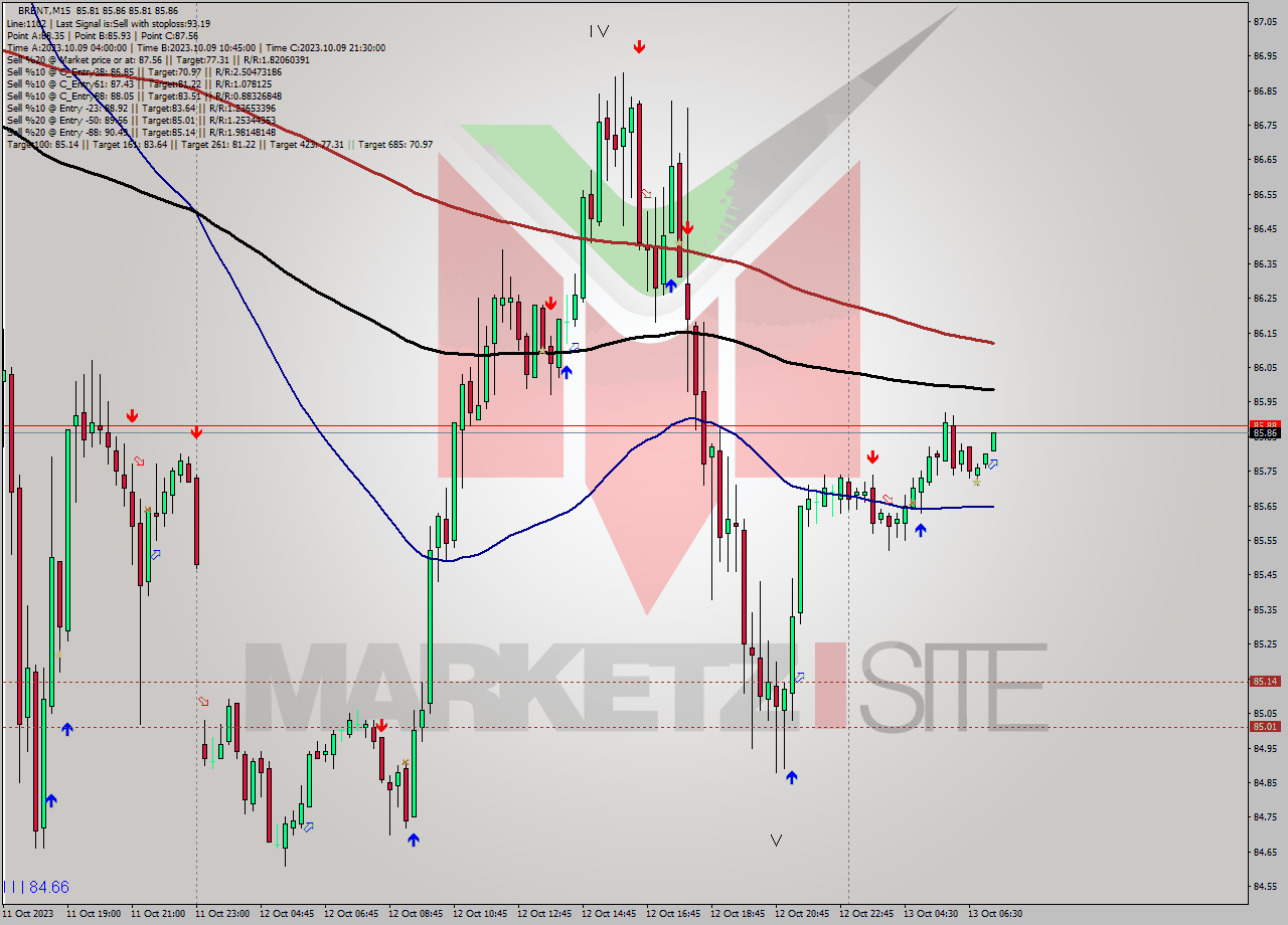 BRENT M15 Analysis BRENT M15 Signal