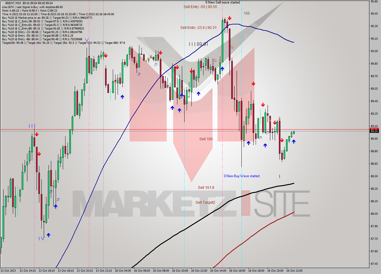 BRENT M15 Analysis BRENT M15 Signal