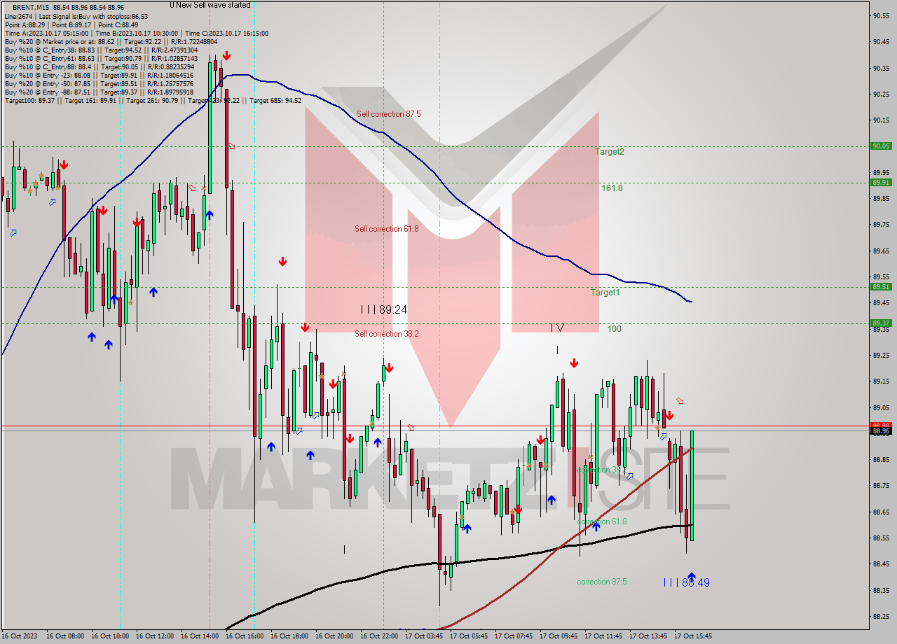 BRENT M15 Analysis BRENT M15 Signal
