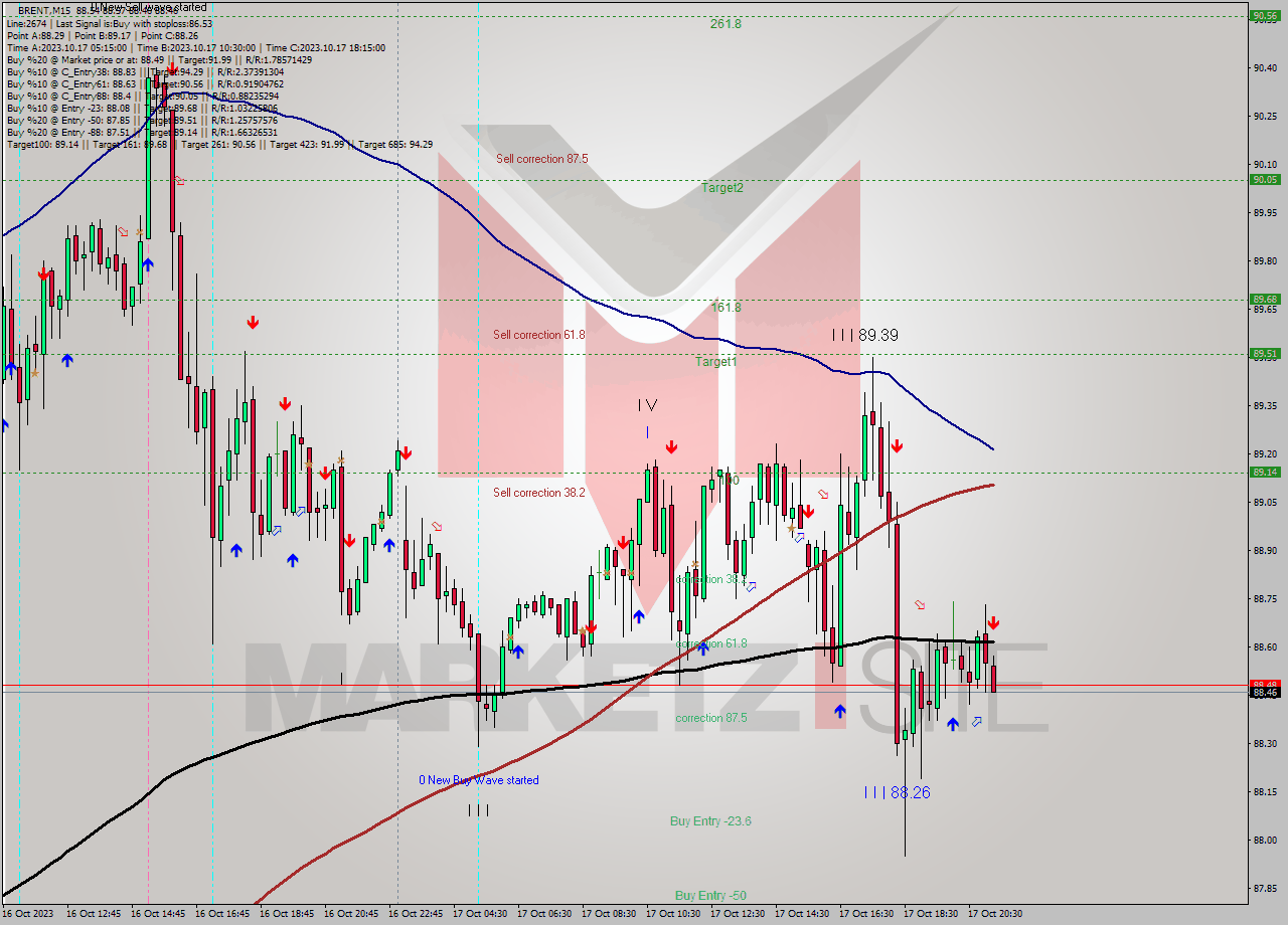 BRENT M15 Analysis BRENT M15 Signal