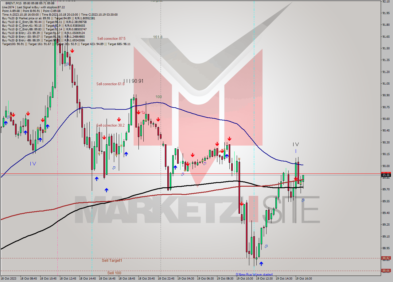 BRENT M15 Signal