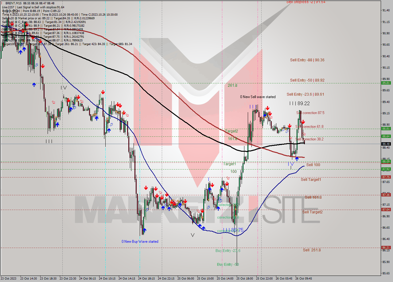 BRENT M15 Analysis BRENT M15 Signal