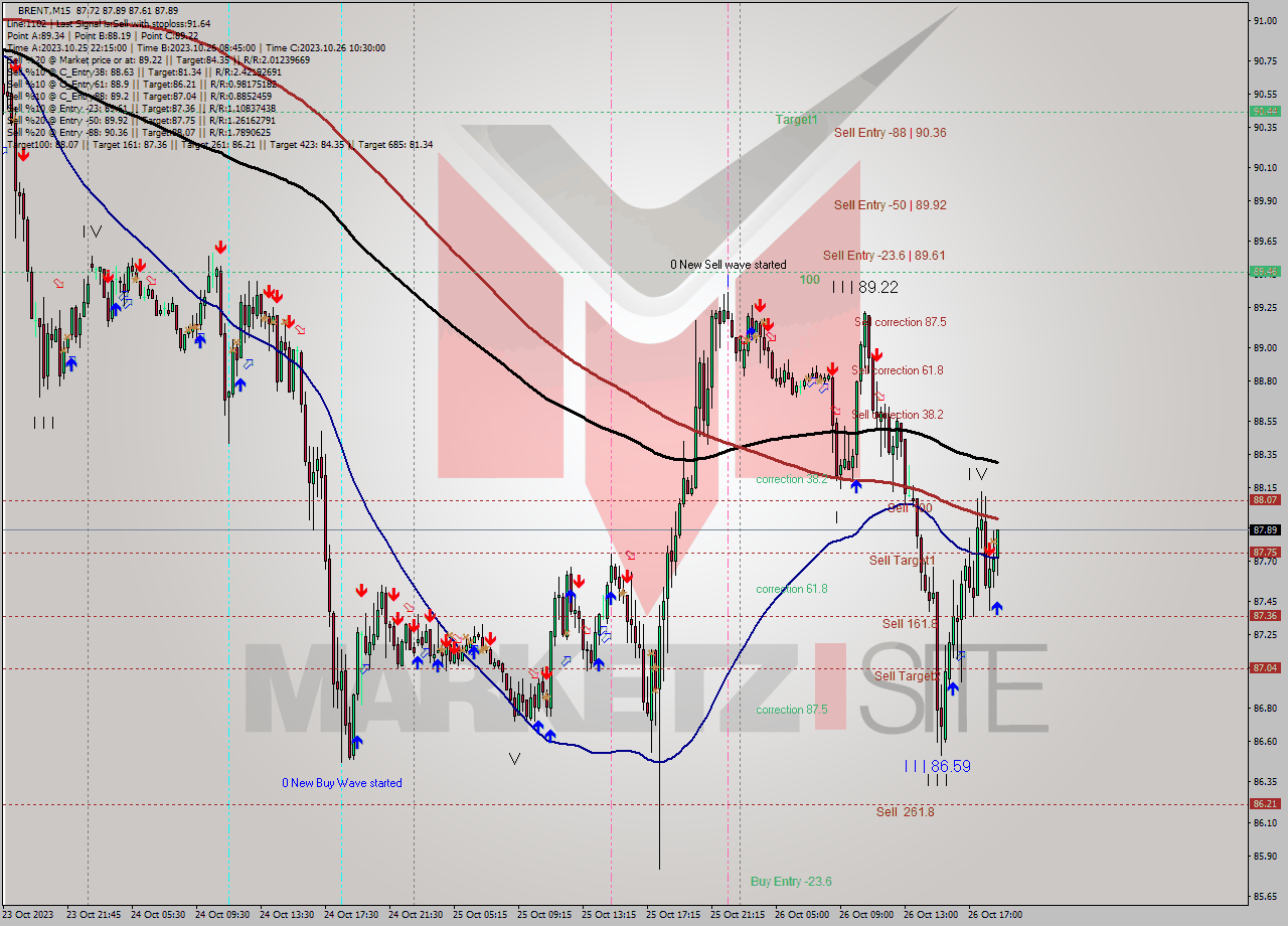 BRENT M15 Analysis BRENT M15 Signal