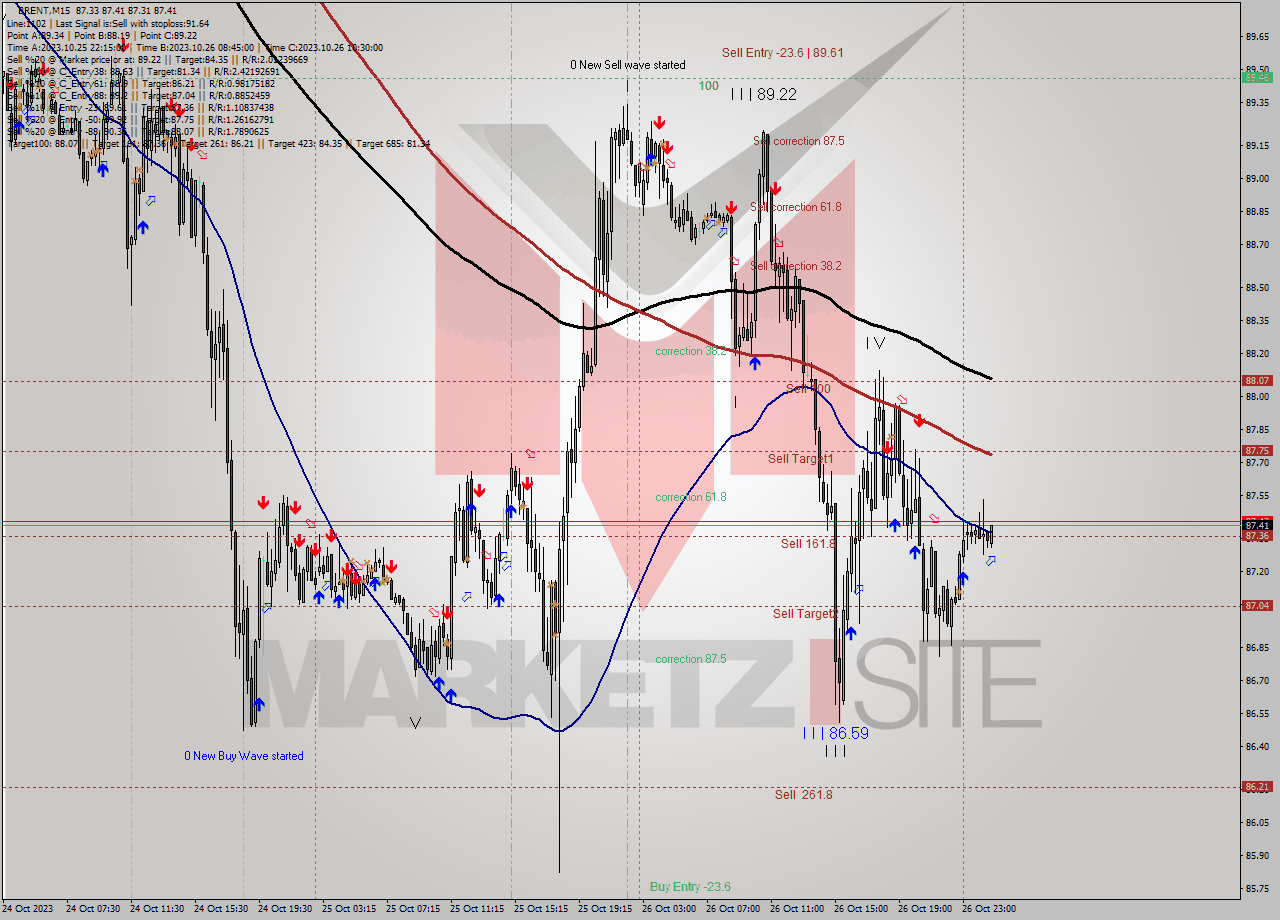 BRENT M15 Analysis BRENT M15 Signal