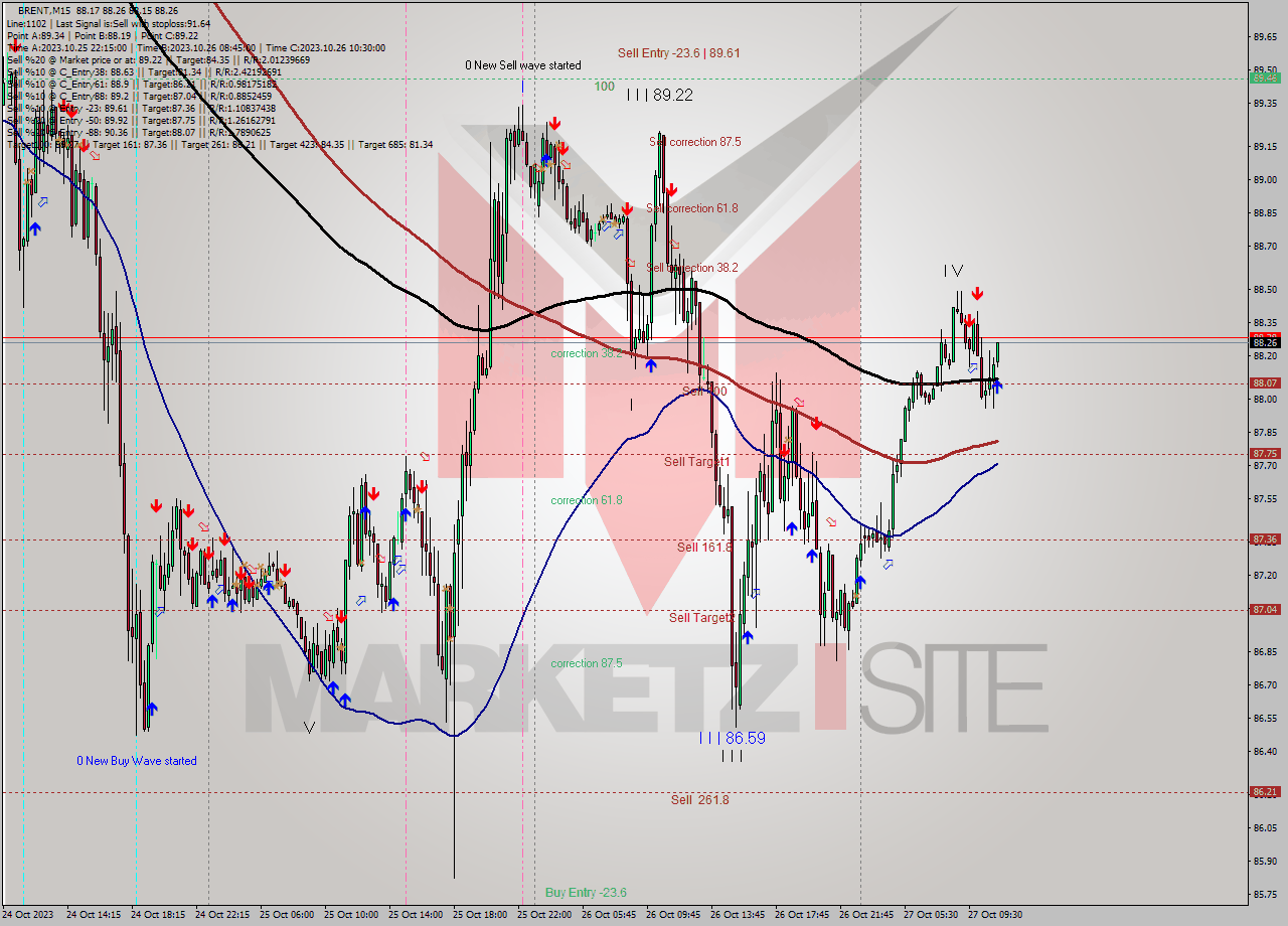 BRENT M15 Analysis BRENT M15 Signal
