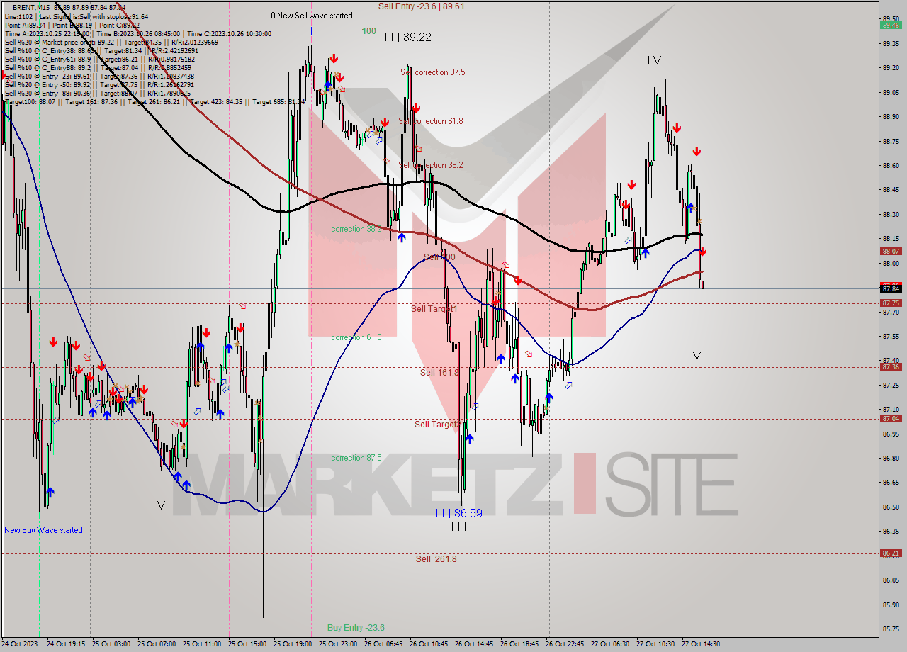 BRENT M15 Analysis BRENT M15 Signal