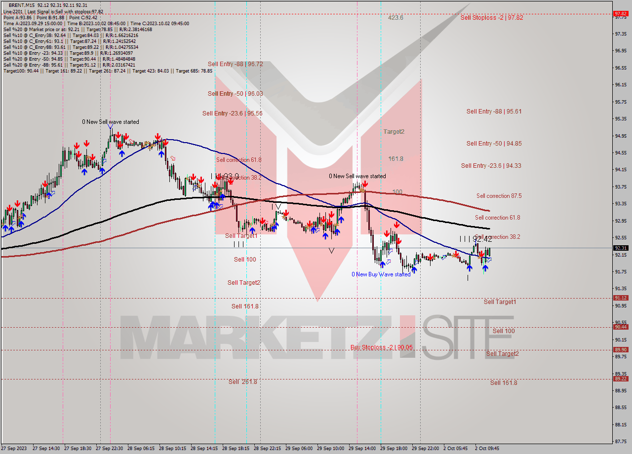 BRENT M15 Analysis BRENT M15 Signal