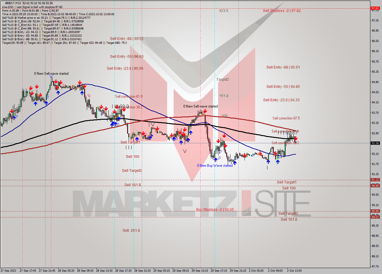 BRENT M15 Analysis BRENT M15 Signal