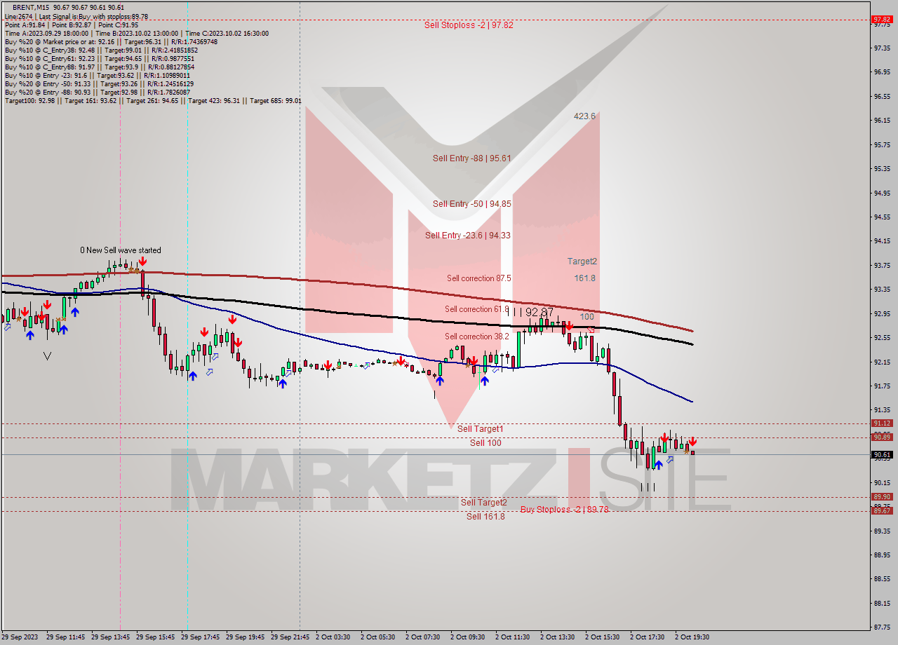 BRENT M15 Analysis BRENT M15 Signal