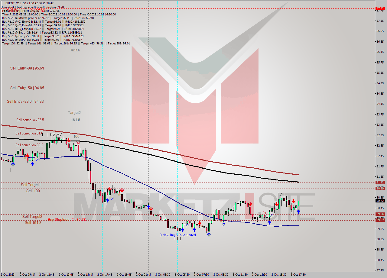 BRENT M15 Analysis BRENT M15 Signal