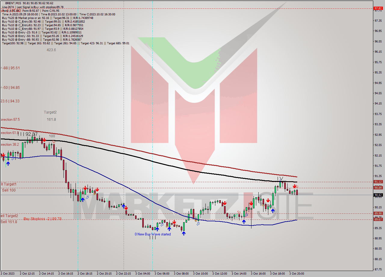BRENT M15 Analysis BRENT M15 Signal