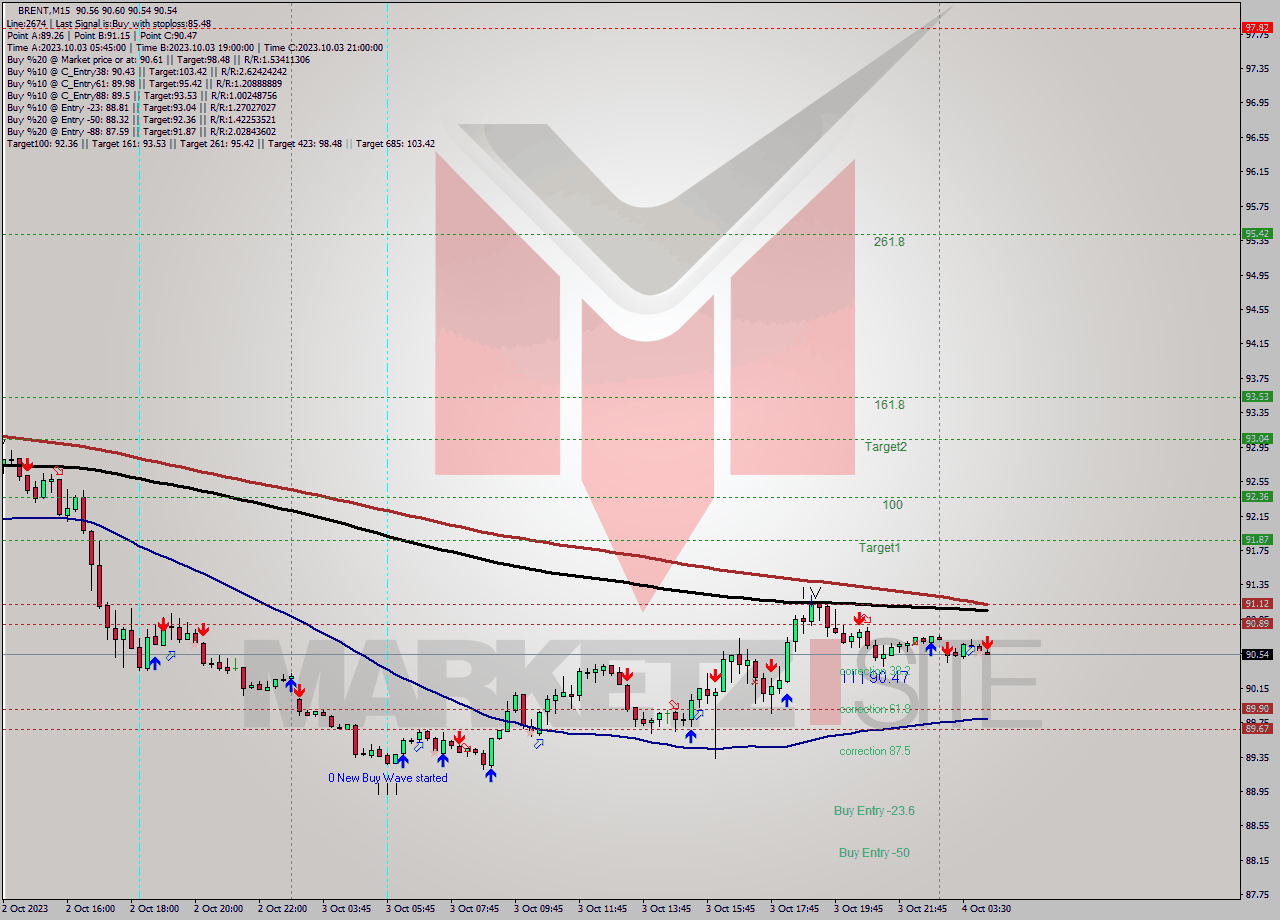 BRENT M15 Analysis BRENT M15 Signal