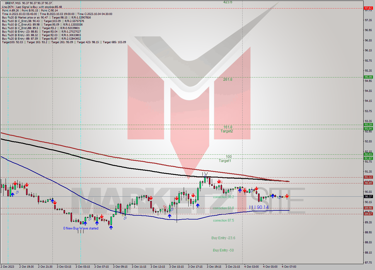 BRENT M15 Analysis BRENT M15 Signal