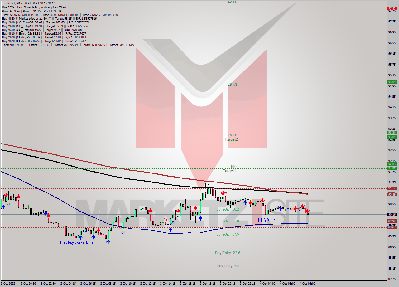 BRENT M15 Signal