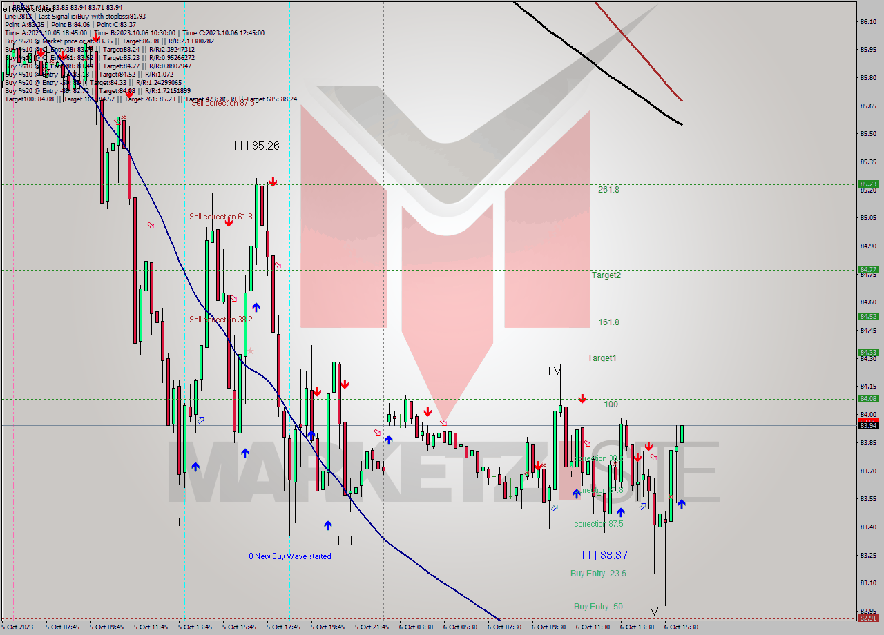 BRENT M15 Analysis BRENT M15 Signal