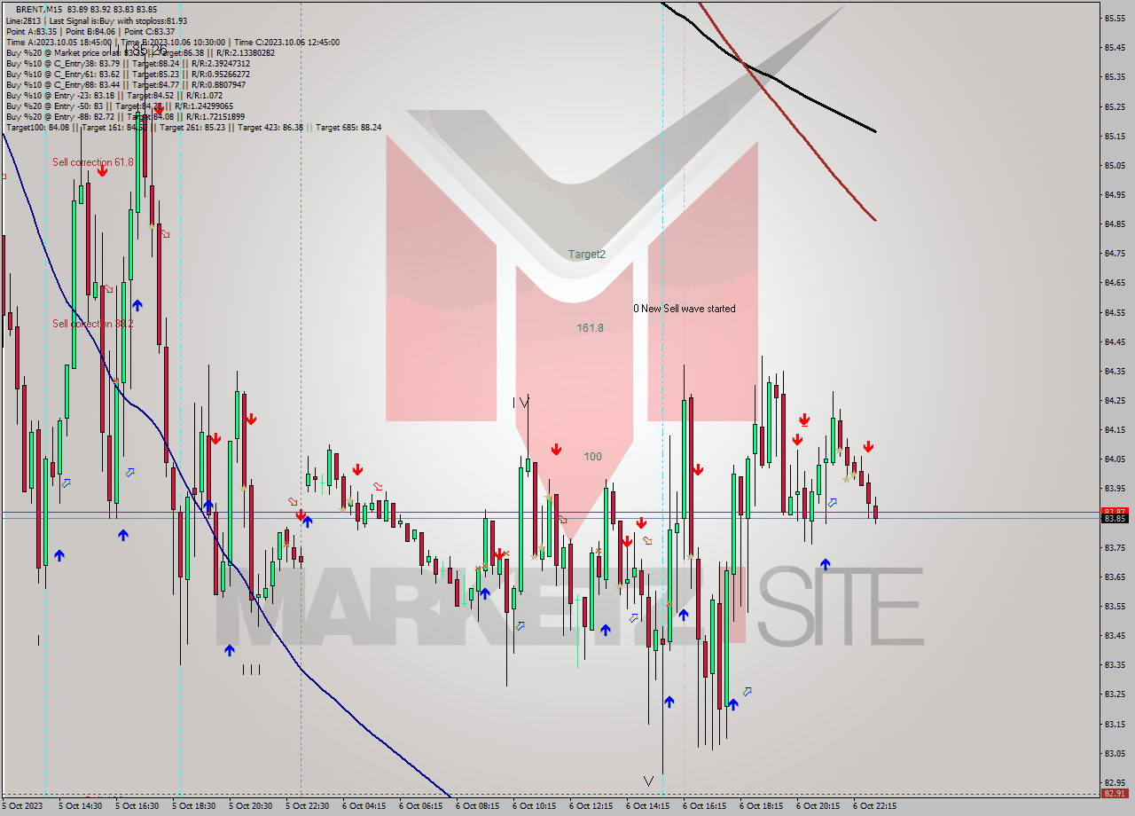 BRENT M15 Analysis BRENT M15 Signal
