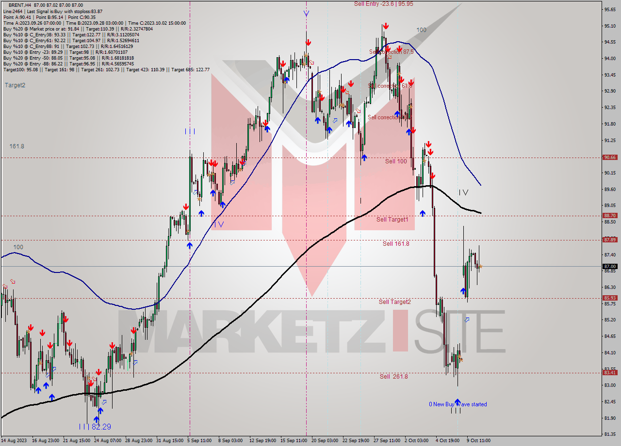 BRENT MultiTimeframe analysis at date 2023.10.10 15:00