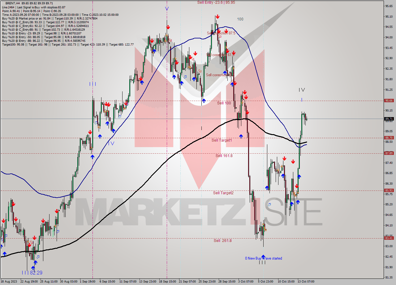 BRENT MultiTimeframe analysis at date 2023.10.12 11:37