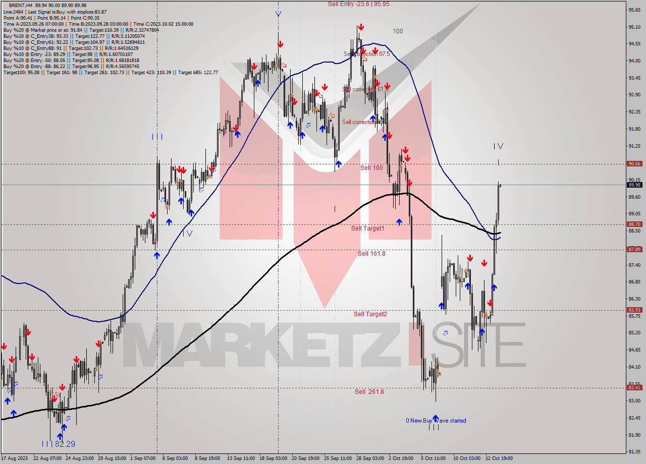 BRENT MultiTimeframe analysis at date 2023.10.12 19:00