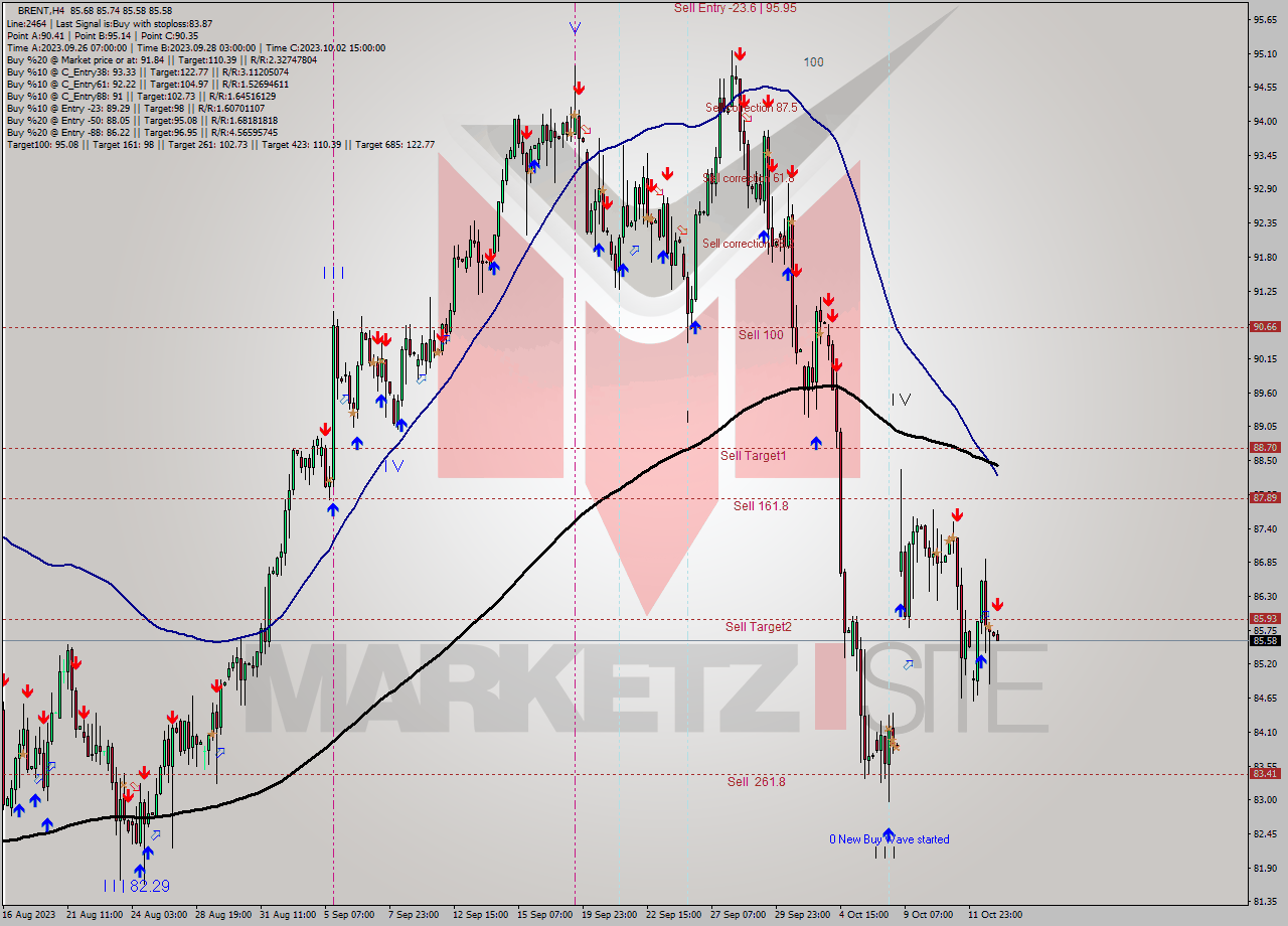 BRENT MultiTimeframe analysis at date 2023.10.13 03:38