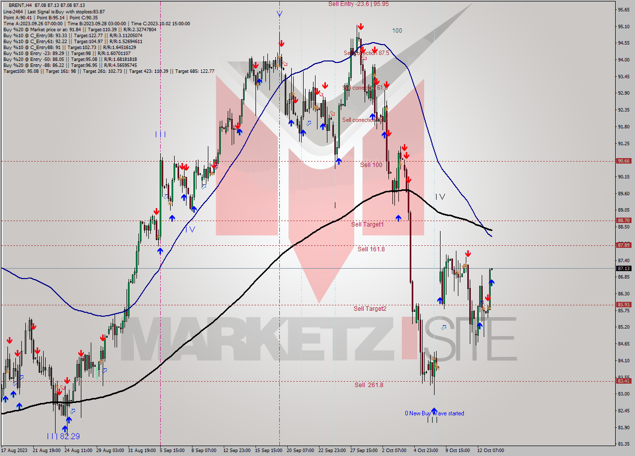 BRENT MultiTimeframe analysis at date 2023.10.13 11:00