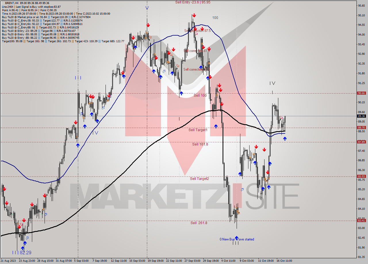 BRENT MultiTimeframe analysis at date 2023.10.17 17:28