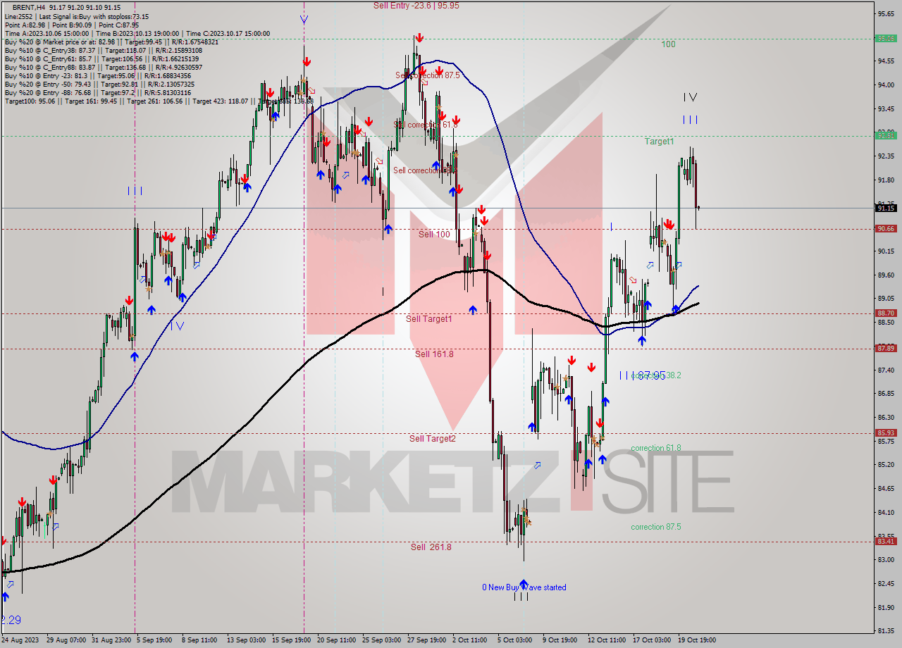 BRENT MultiTimeframe analysis at date 2024.01.12 23:54