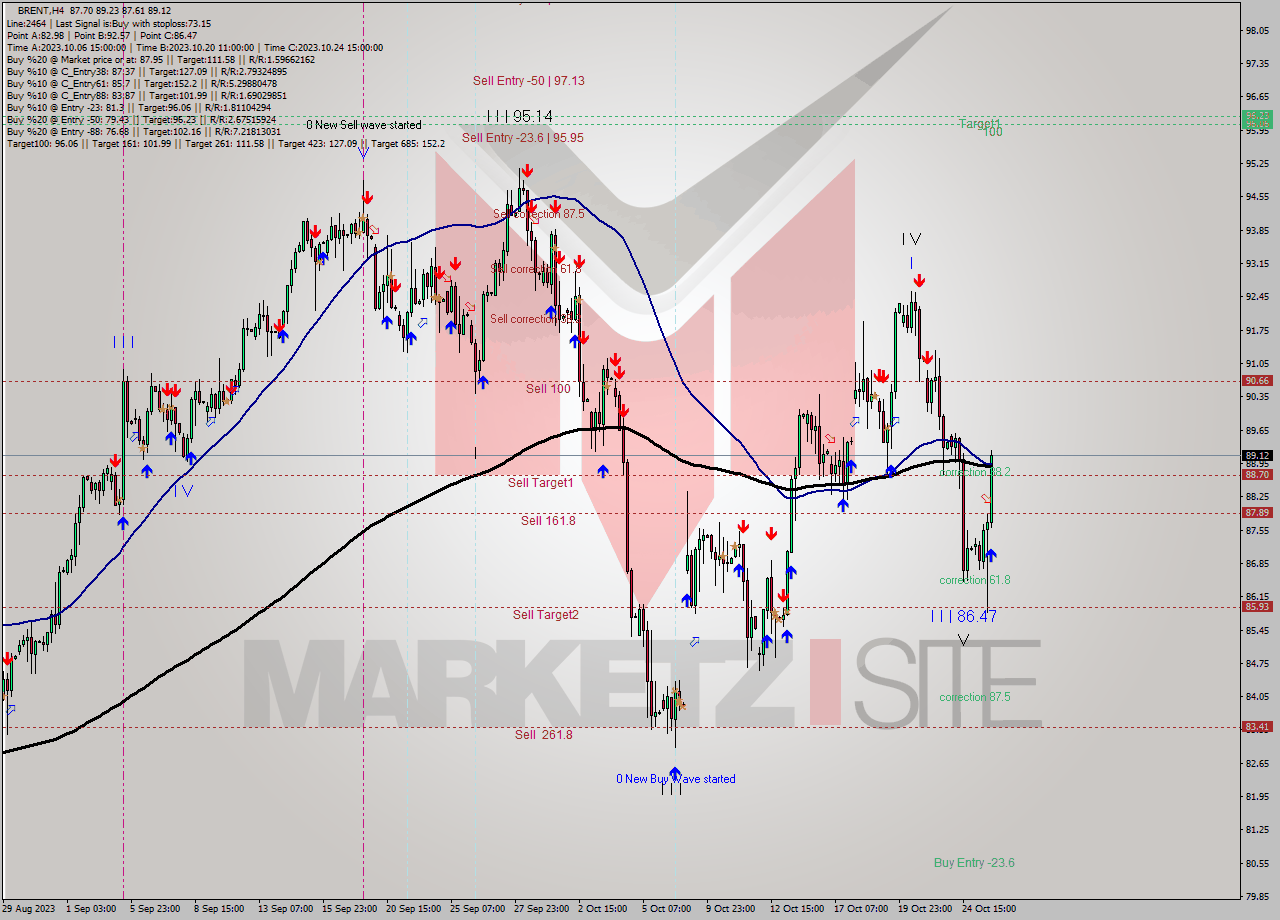 BRENT MultiTimeframe analysis at date 2023.10.19 19:52