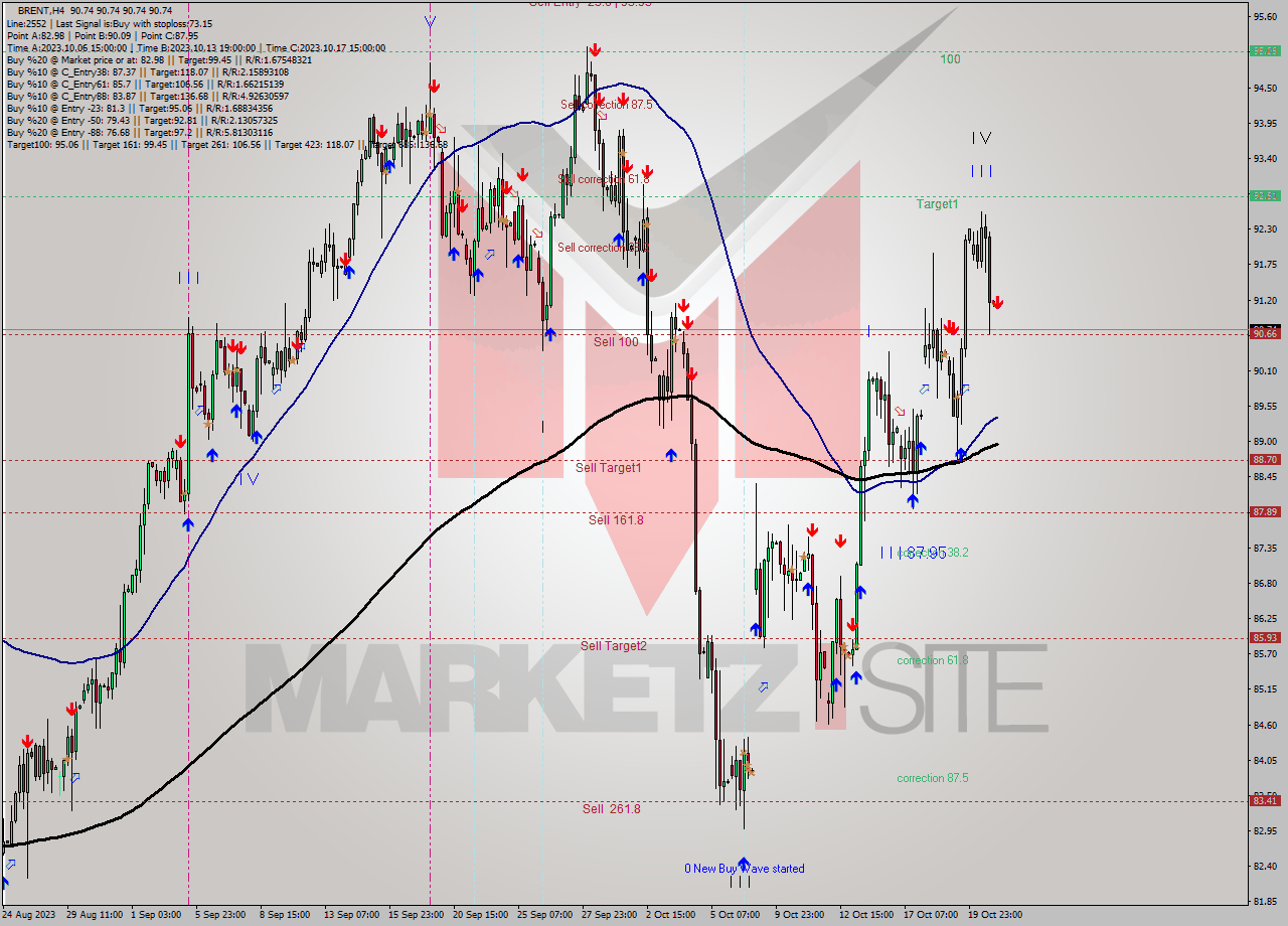BRENT MultiTimeframe analysis at date 2023.10.23 03:00