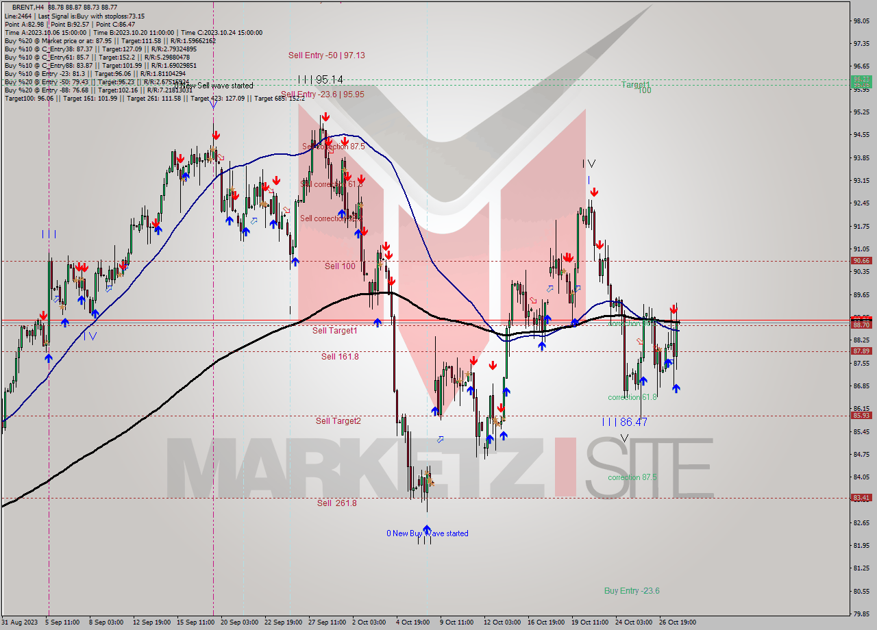 BRENT MultiTimeframe analysis at date 2023.10.25 21:39