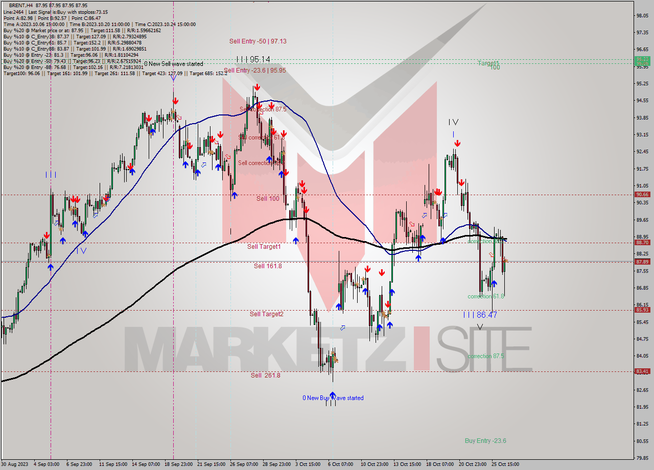 BRENT MultiTimeframe analysis at date 2023.10.26 19:00