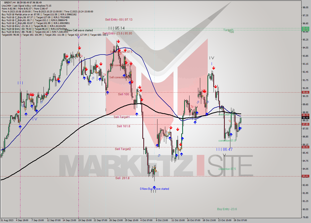 BRENT MultiTimeframe analysis at date 2023.10.27 11:18