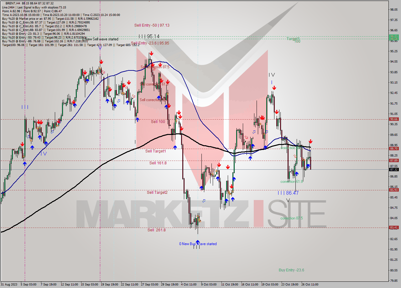 BRENT MultiTimeframe analysis at date 2023.10.27 16:41