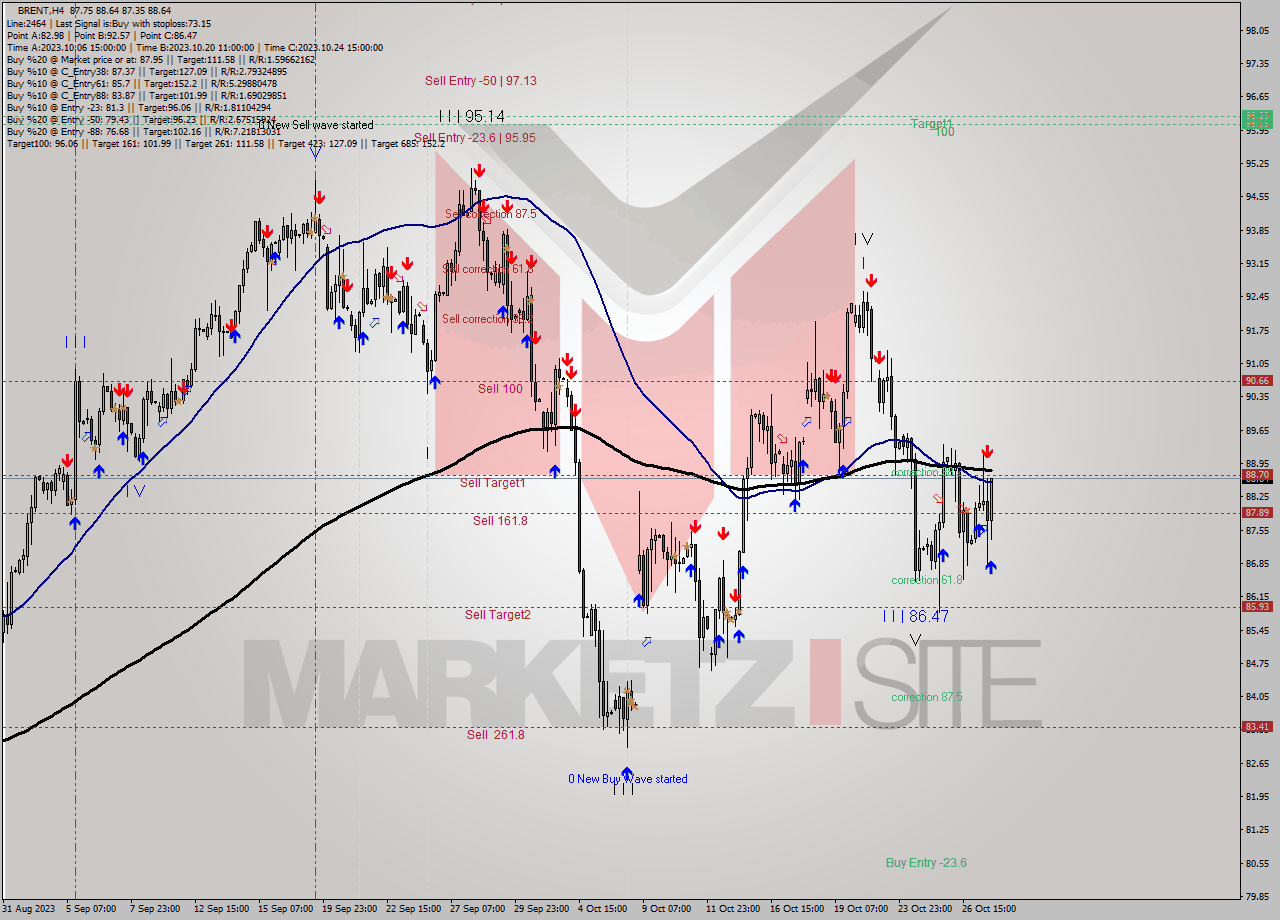 BRENT MultiTimeframe analysis at date 2023.10.27 20:33