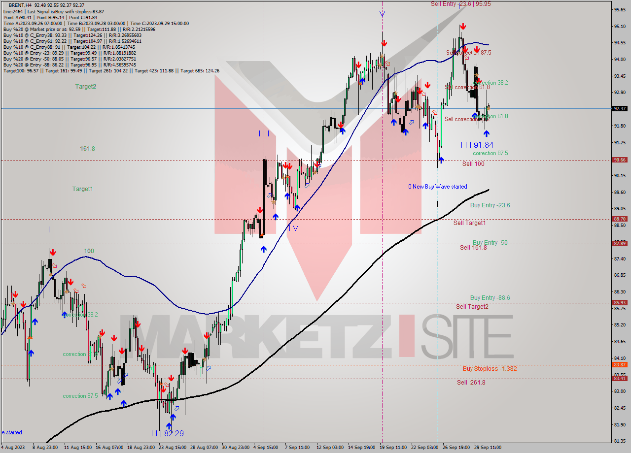 BRENT MultiTimeframe analysis at date 2023.10.02 15:08