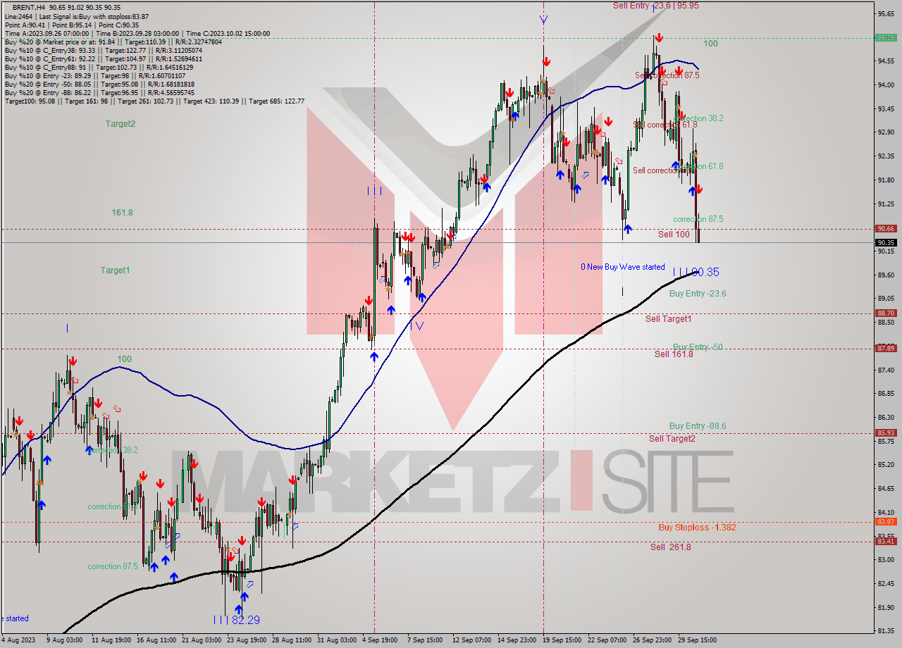 BRENT MultiTimeframe analysis at date 2023.10.02 20:54