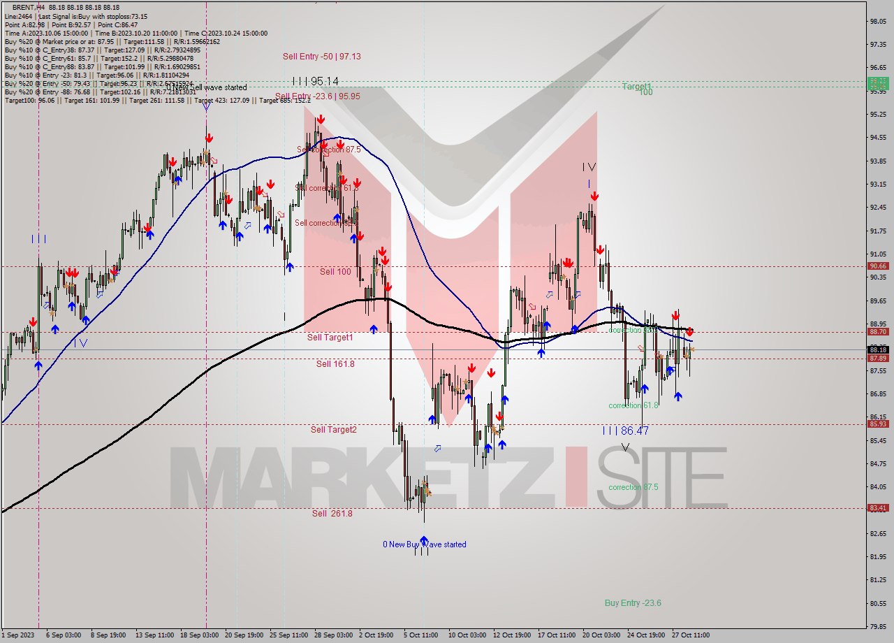 BRENT MultiTimeframe analysis at date 2023.10.30 14:00