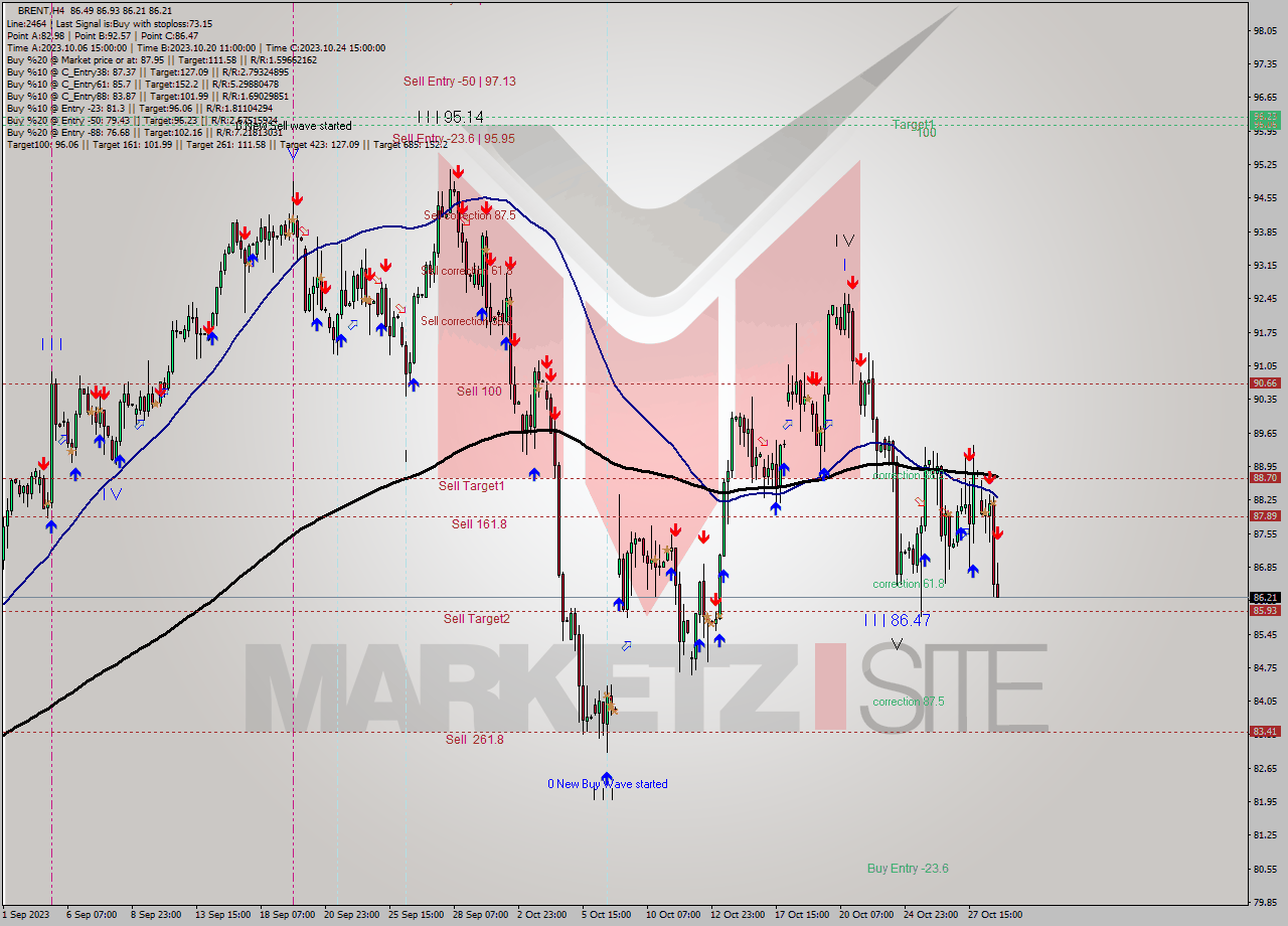 BRENT MultiTimeframe analysis at date 2023.10.30 19:20