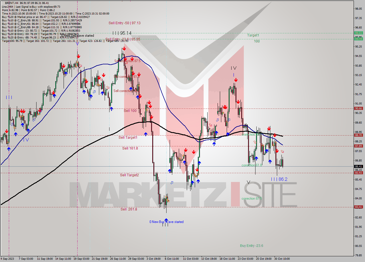 BRENT MultiTimeframe analysis at date 2023.10.31 15:31