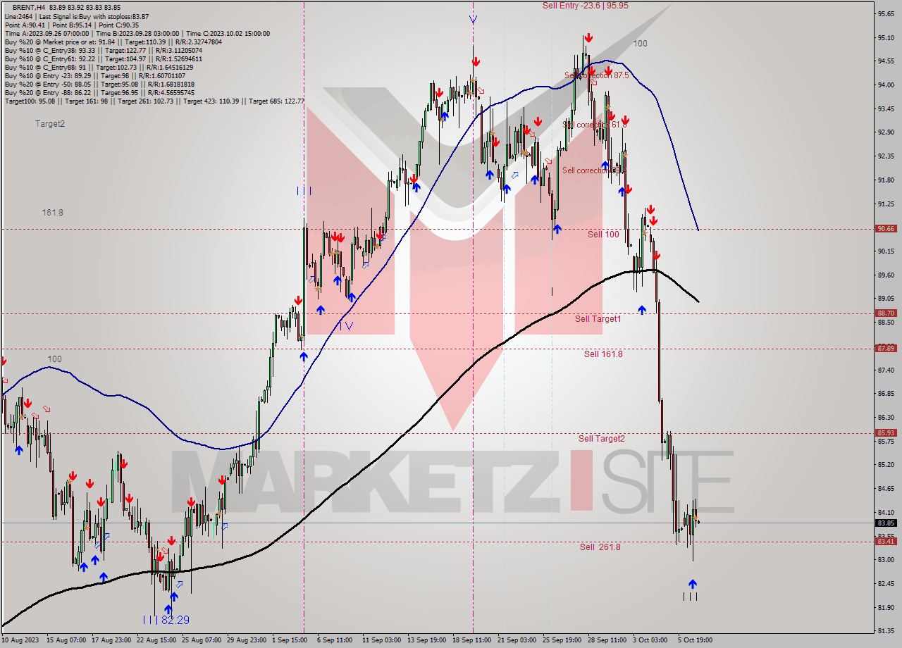 BRENT MultiTimeframe analysis at date 2023.10.03 18:42