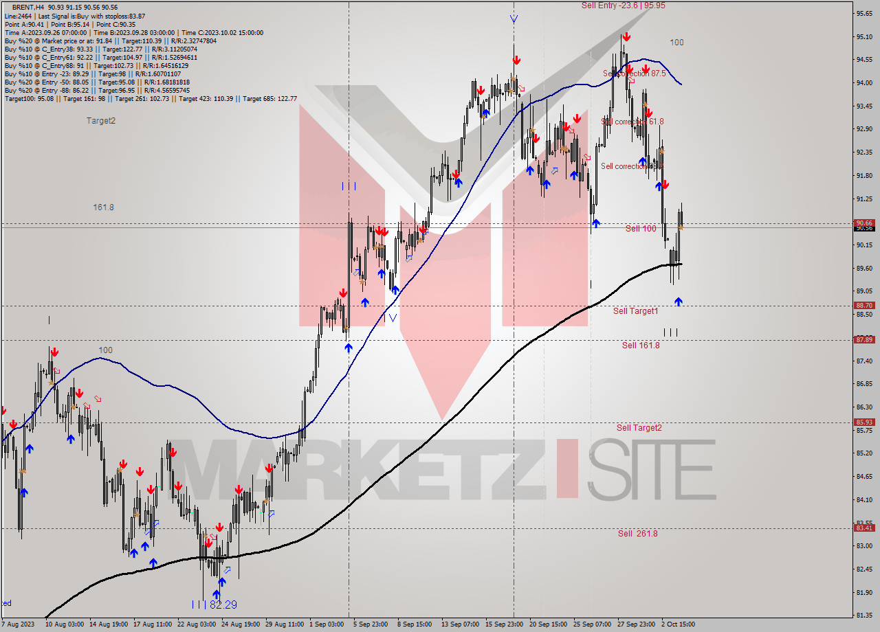 BRENT MultiTimeframe analysis at date 2023.10.03 21:07