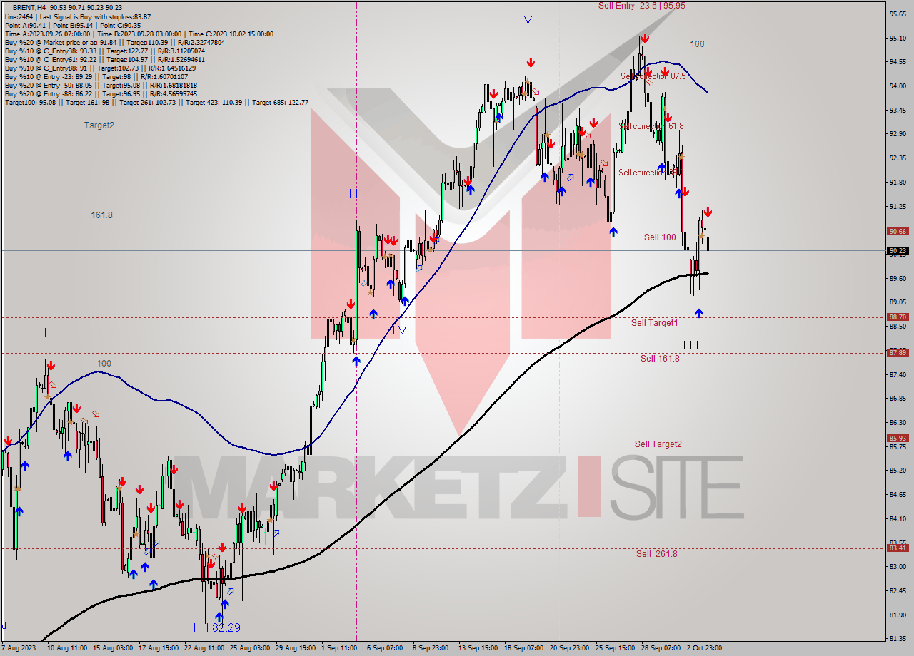 BRENT MultiTimeframe analysis at date 2023.10.04 04:39